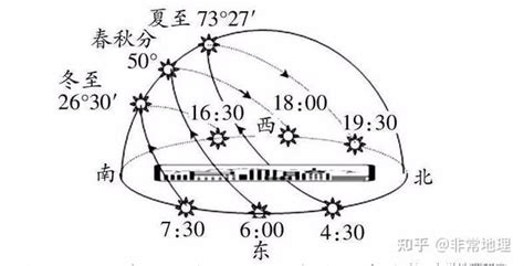 太陽照射角度查詢|在交互式地图，太阳路径，太阳光线，阴影，区域，距离，折线路。